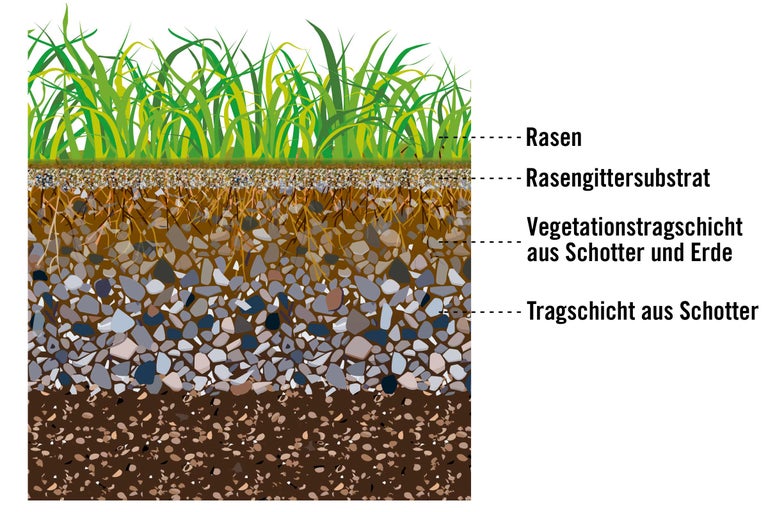 Illustration eines Rasenaufbaus mit Rasen, Rasengittersubstrat, Vegetationstragschicht aus Schotter und Erde sowie einer Tragschicht aus Schotter