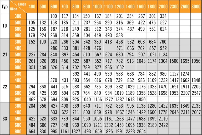 Tabelle mit Abmessungen und zugehörigen numerischen Werten