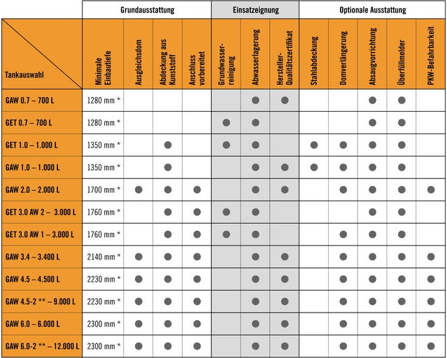 Tabelle mit Tankauswahl, minimaler Einbautiefe und Ausstattung
