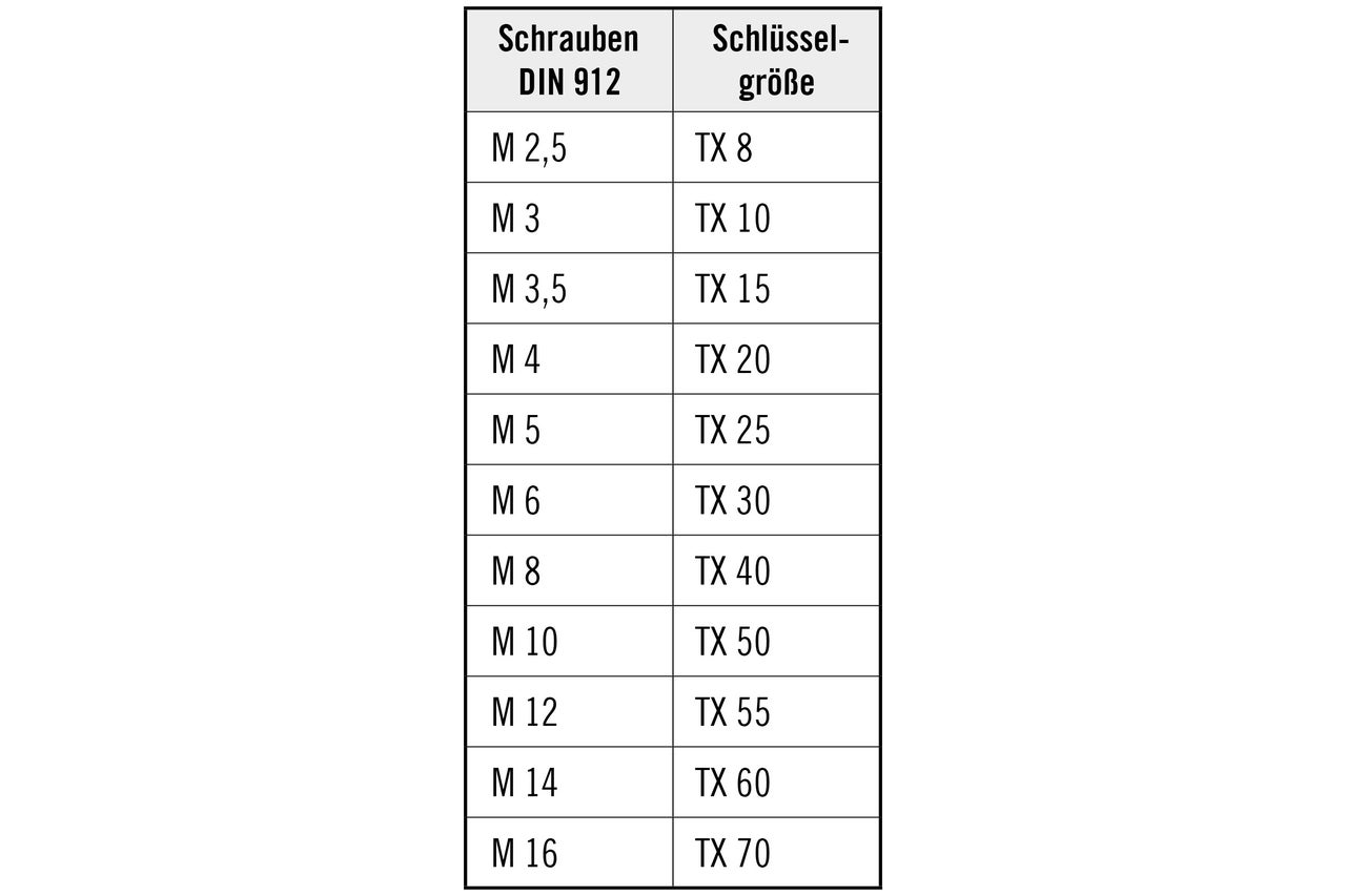 Schrauben DIN 912 zugeordnete Schlüsselgrößen Tabelle
