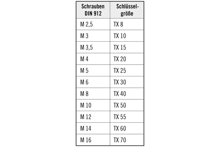 Schrauben DIN 912 zugeordnete Schlüsselgrößen Tabelle