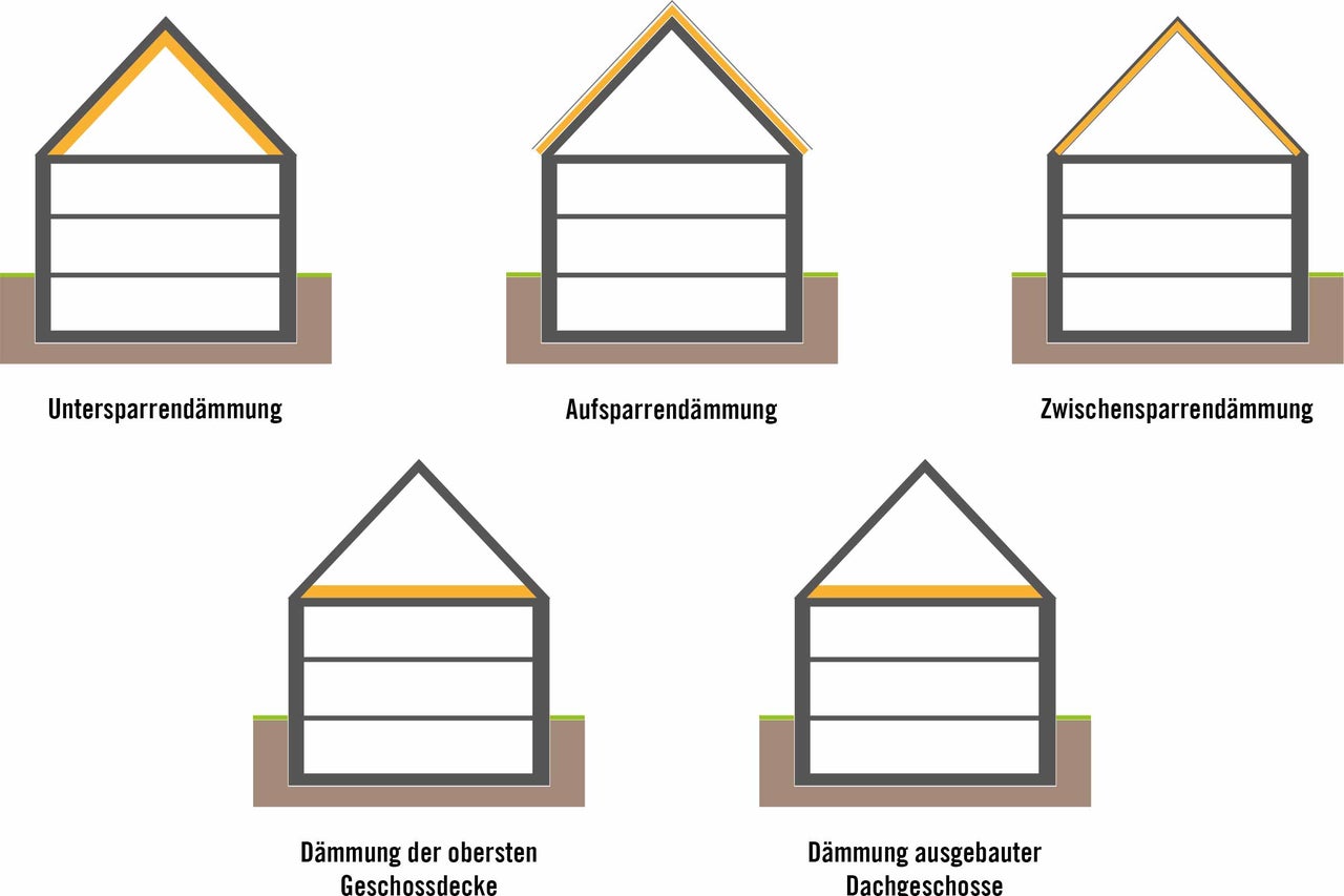 Dachisolierung: verschiedene Dämmmethoden im Überblick
