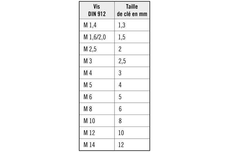 Tableau taille de vis DIN 912 et taille de clé en millimètres