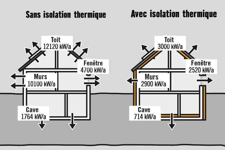 Déperditions thermiques