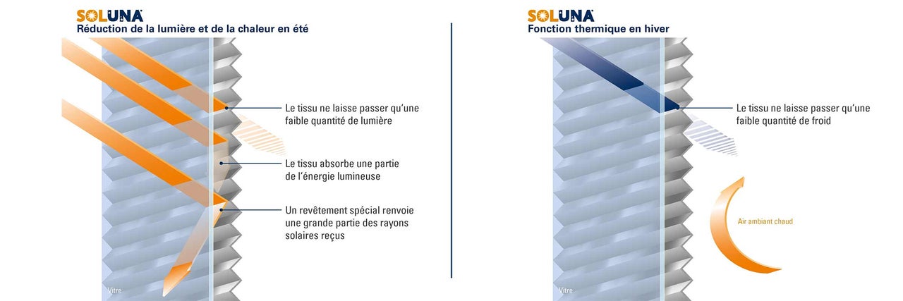 Graphique illustrant le fonctionnement du store plissé alvéolaire Soluna pour la régulation de la lumière et de la chaleur en été et hiver.