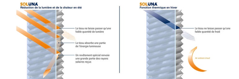 Graphique illustrant le fonctionnement du store plissé alvéolaire Soluna pour la régulation de la lumière et de la chaleur en été et hiver.