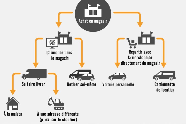 Achat en magasin