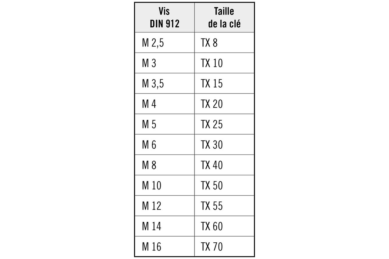 Tableau des tailles de vis DIN 912 et de la taille des clés
