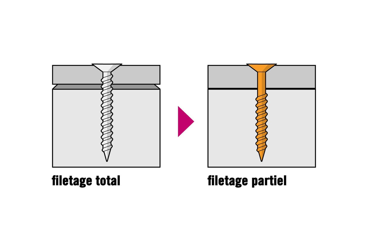 Représentation de vis à filetage total et partiel dans le bois