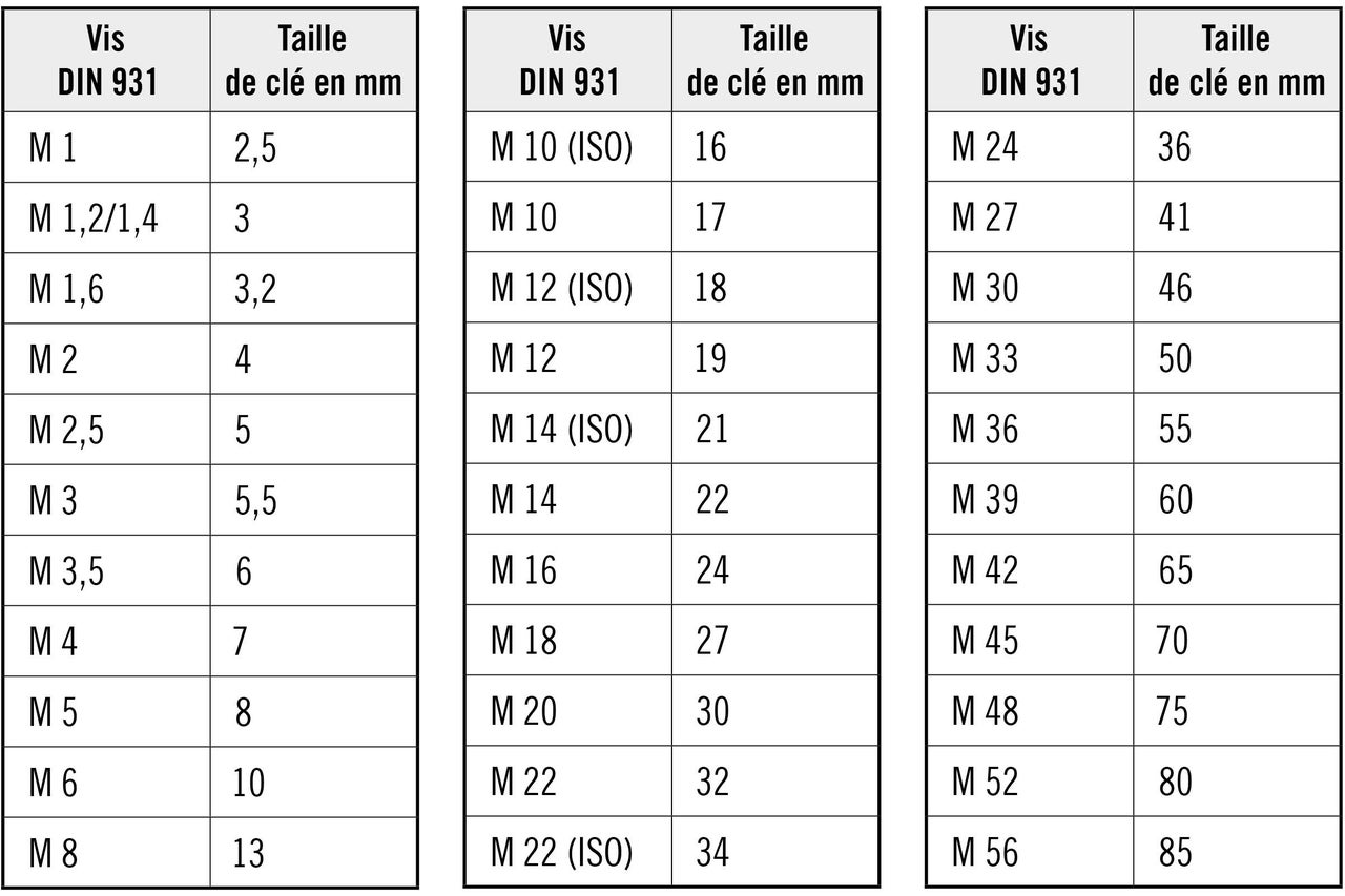 Tableau des tailles de clés pour vis DIN 931
