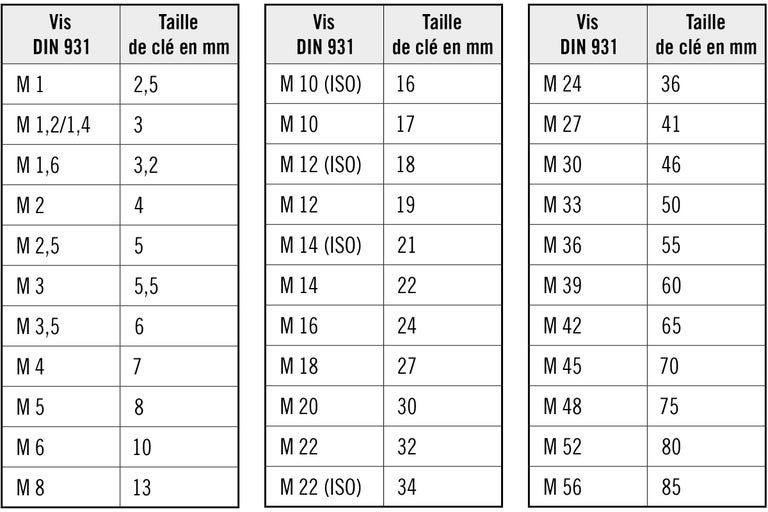 Tableau des tailles de clés pour vis DIN 931