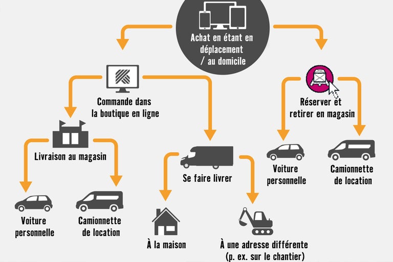 Achat en route/à domicile