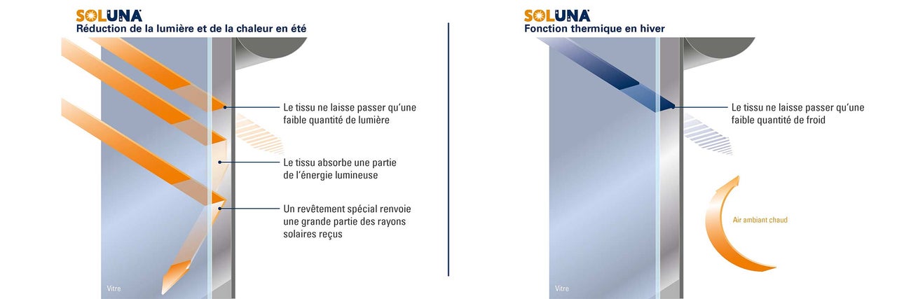 Infographie illustrant le fonctionnement des stores thermiques Soluna pour la régulation de la lumière et de la chaleur en été et hiver.