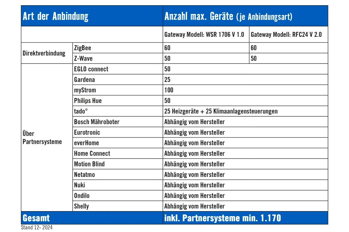 LU Smart Home Tabelle Anbindung
LU Smart Home Tabelle Anbindung