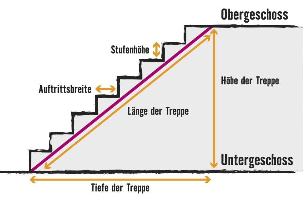 LU treppen berechnen skizze LU treppen berechnen skizze