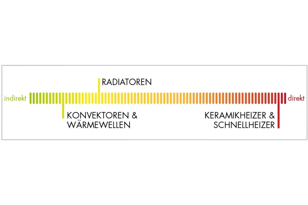 Richtungswärme
Richtungswärme