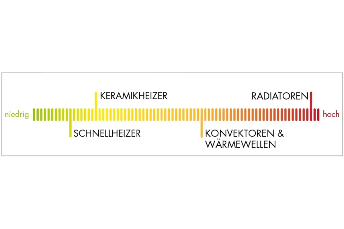 Gleichmäßige Wärme
Gleichmäßige Wärme