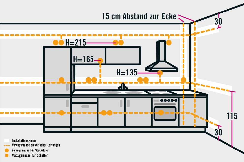 LU Installationsbereiche küche LU Installationsbereiche küche