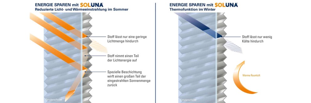 LU Soluna waermeeinstrahlung plissee LU Soluna waermeeinstrahlung plissee