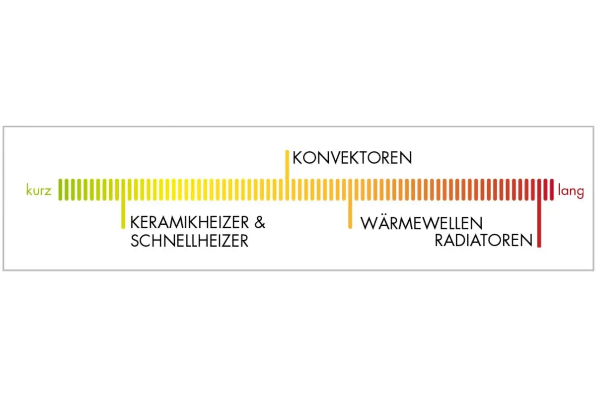 Langanhaltende Wärme
Langanhaltende Wärme