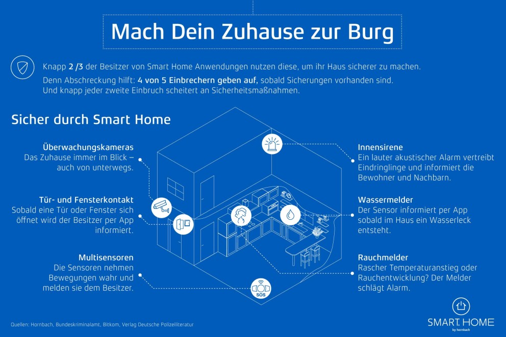 LU Smart Home Sicherheit LU Smart Home Sicherheit