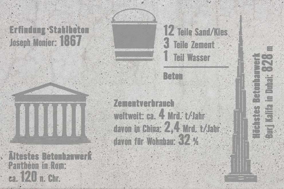 LU Beton Zahlen LU Beton Zahlen