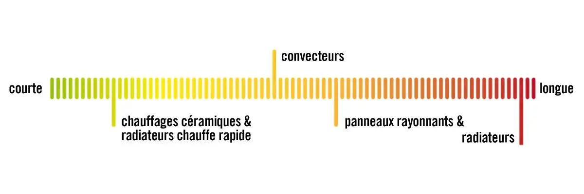 Chaleur durable
Chaleur durable