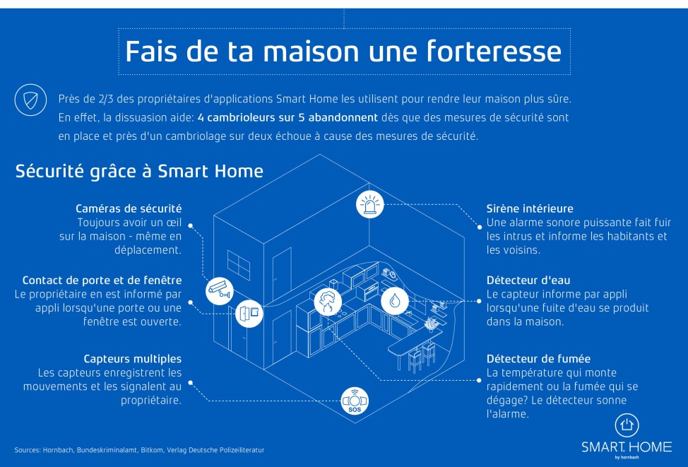 LU Smart Home Sicherheit LU Smart Home Sicherheit