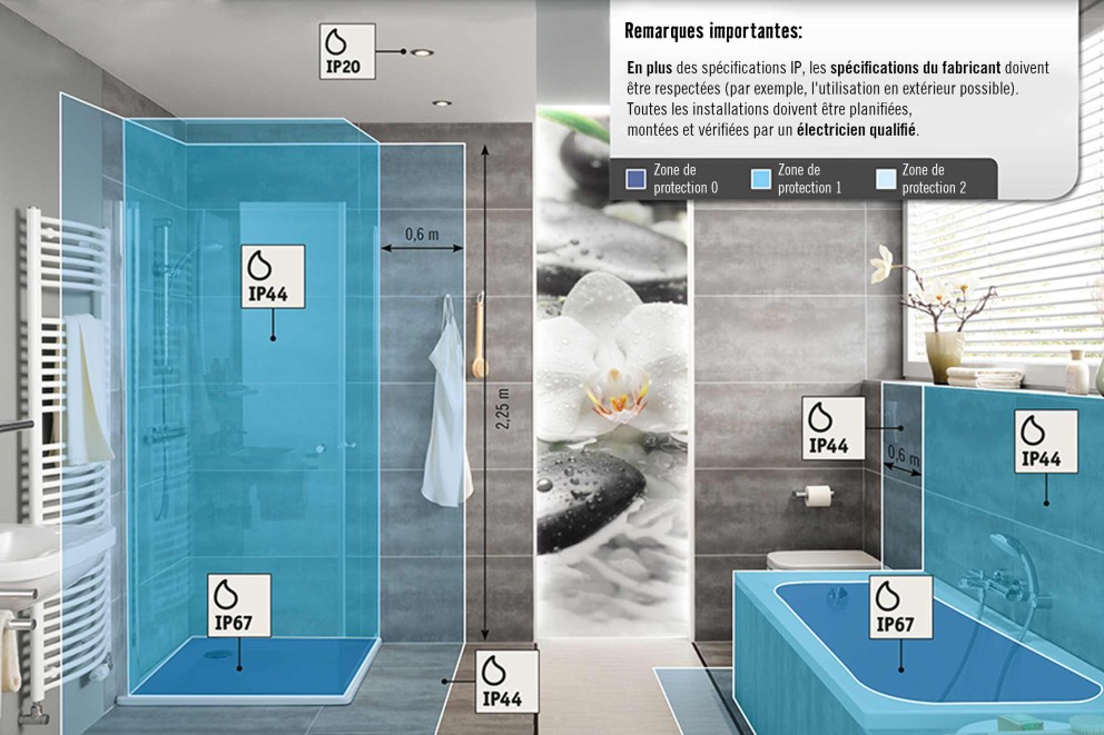 Zone de sécurité dans une salle de bains Zone de sécurité dans une salle de bains