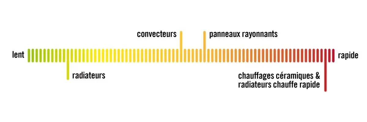 Chauffage instantané
Chauffage instantané