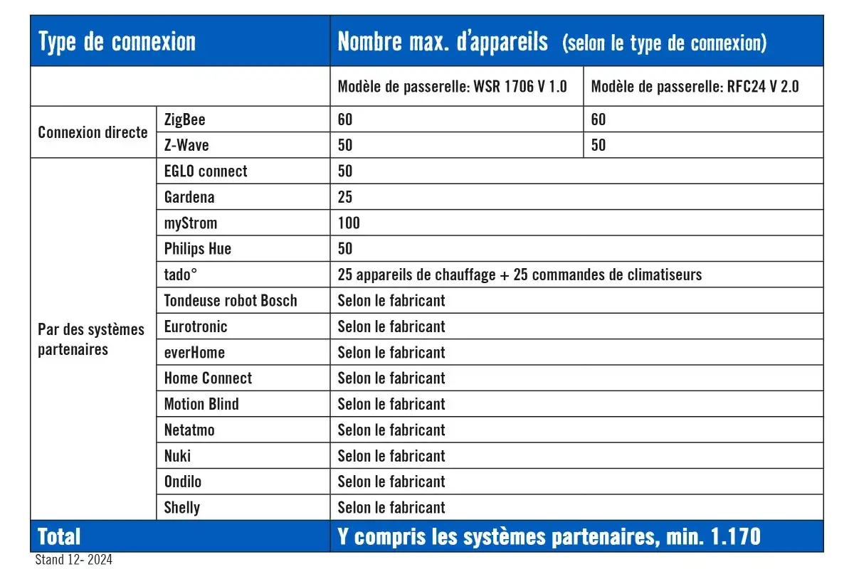 LU Smart Home Tabelle Anbindung
LU Smart Home Tabelle Anbindung