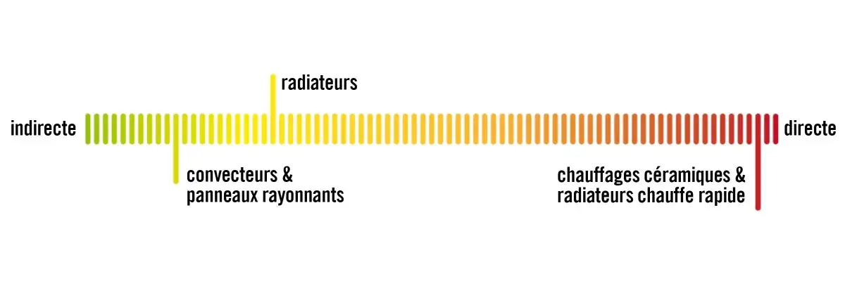 Chaleur directionnelle
Chaleur directionnelle