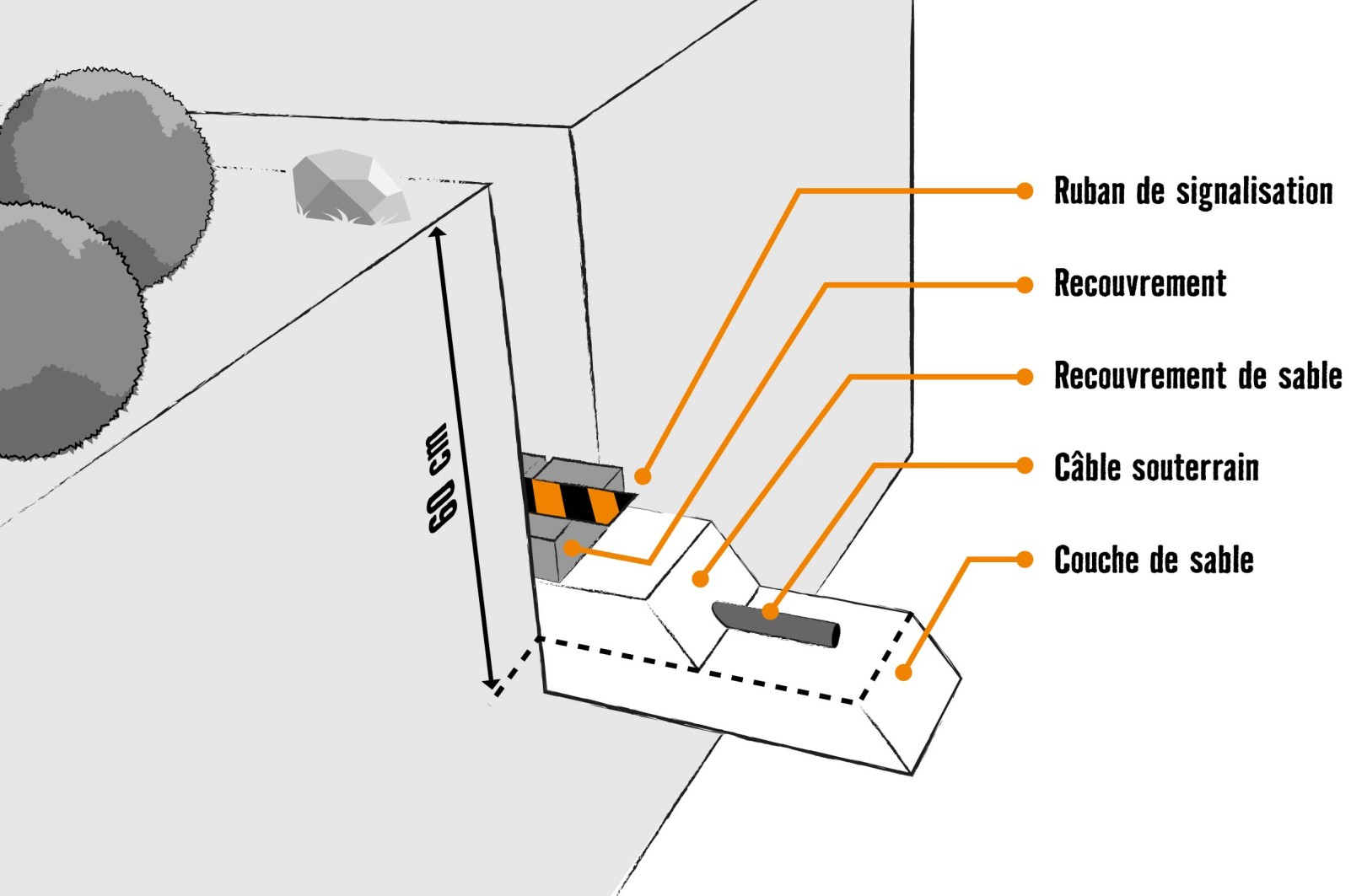 Installer Des C bles Souterrains HORNBACH Luxembourg