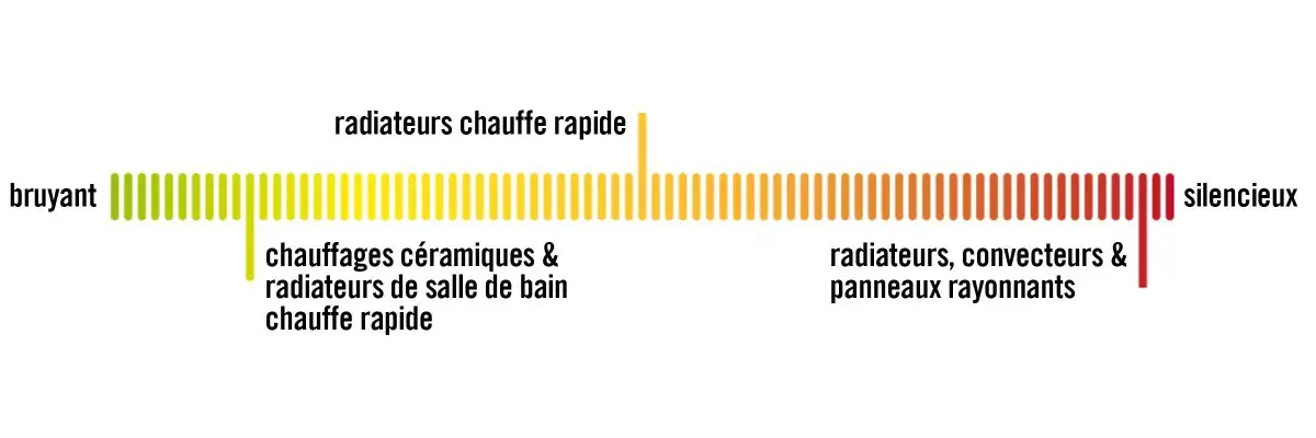 Chauffage silencieux
Chauffage silencieux