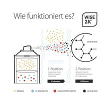 Funktionsweise einer 2K-Sprühdose mit Darstellung der chemischen Reaktion