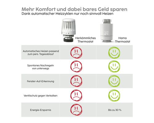 Vergleich zwischen herkömmlichem Thermostat und Hama Thermostat hinsichtlich Komfort, spontaner Regelung, Fenster-Auf-Erkennung, Ventilschutz und Energieersparnis