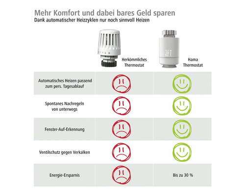 Comparaison entre un thermostat traditionnel et un thermostat Hama avec des fonctions telles que la régulation automatique du chauffage et les économies d''énergie