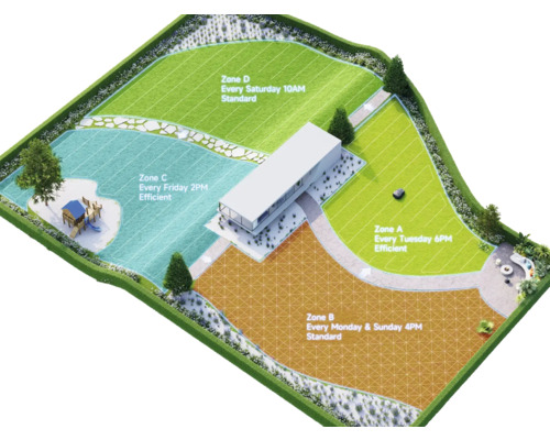 Draufsicht eines Gartens mit verschiedenen Zonen und Bewässerungsplänen
