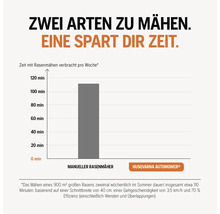 Vergleich der Zeitersparnis zwischen manuellem Rasenmäher und Husqvarna Automower in einem Balkendiagramm