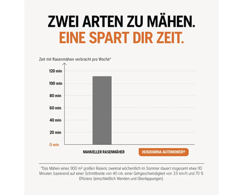 Vergleich der Zeitersparnis zwischen manuellem Rasenmäher und Husqvarna Automower in einem Balkendiagramm