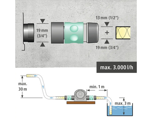 Schéma d''installation d''une pompe de jardin avec dimensions en millimètres et débits en litres par heure