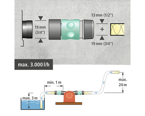 Schéma d''installation pour systèmes d''irrigation avec indications de taille