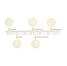 Detailansicht einer Montageschiene mit Kabelklemmen, Trennhilfe, Klebefläche, Fixiersteg und Langloch zur Verschraubung.