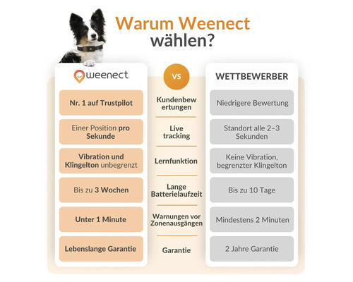 Tableau comparatif des fonctionnalités de Weenect par rapport à ses concurrents