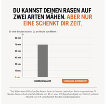 Comparaison du temps de tonte hebdomadaire avec une tondeuse à gazon manuelle et un Automower Husqvarna