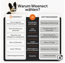 Vergleichstabelle zwischen Weenect GPS-Tracker und Wettbewerbern mit Vorteilen bei Ortung, Akkulaufzeit und Garantie. (Image AI modified or generated)