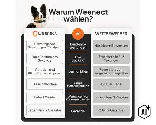 Vergleichstabelle zwischen Weenect GPS-Tracker und Wettbewerbern mit Vorteilen bei Ortung, Akkulaufzeit und Garantie. (Image AI modified or generated)