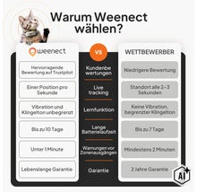 Tableau de comparaison entre Weenect et concurrents avec avantages pour le suivi GPS, la batterie, les alertes et la garantie à vie. (Image AI modified or generated)