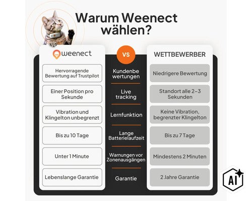 Tableau de comparaison entre Weenect et concurrents avec avantages pour le suivi GPS, la batterie, les alertes et la garantie à vie. (Image AI modified or generated)
