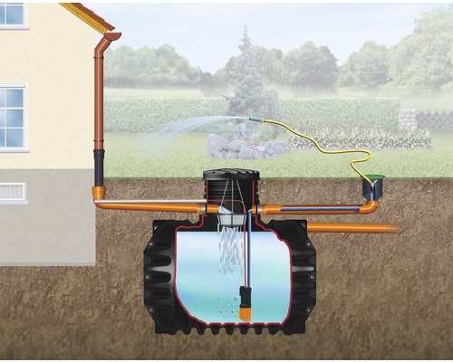 Schema einer Regenwassernutzungsanlage mit unterirdischem Tank, Pumpe und Bewässerung